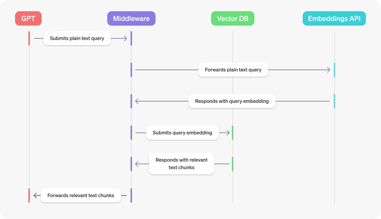Middleware for vector databases