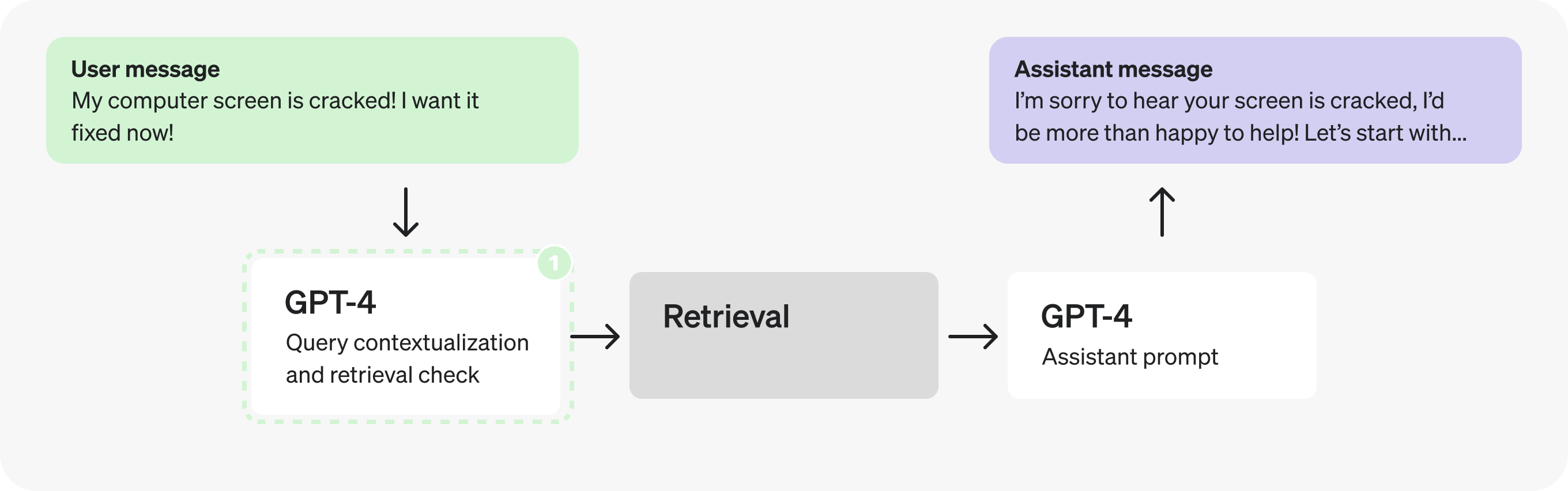 Assistants object architecture diagram