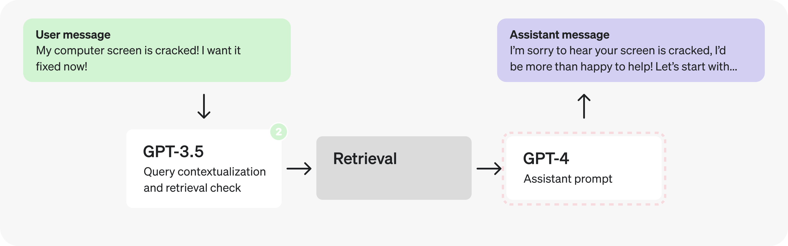 Assistants object architecture diagram