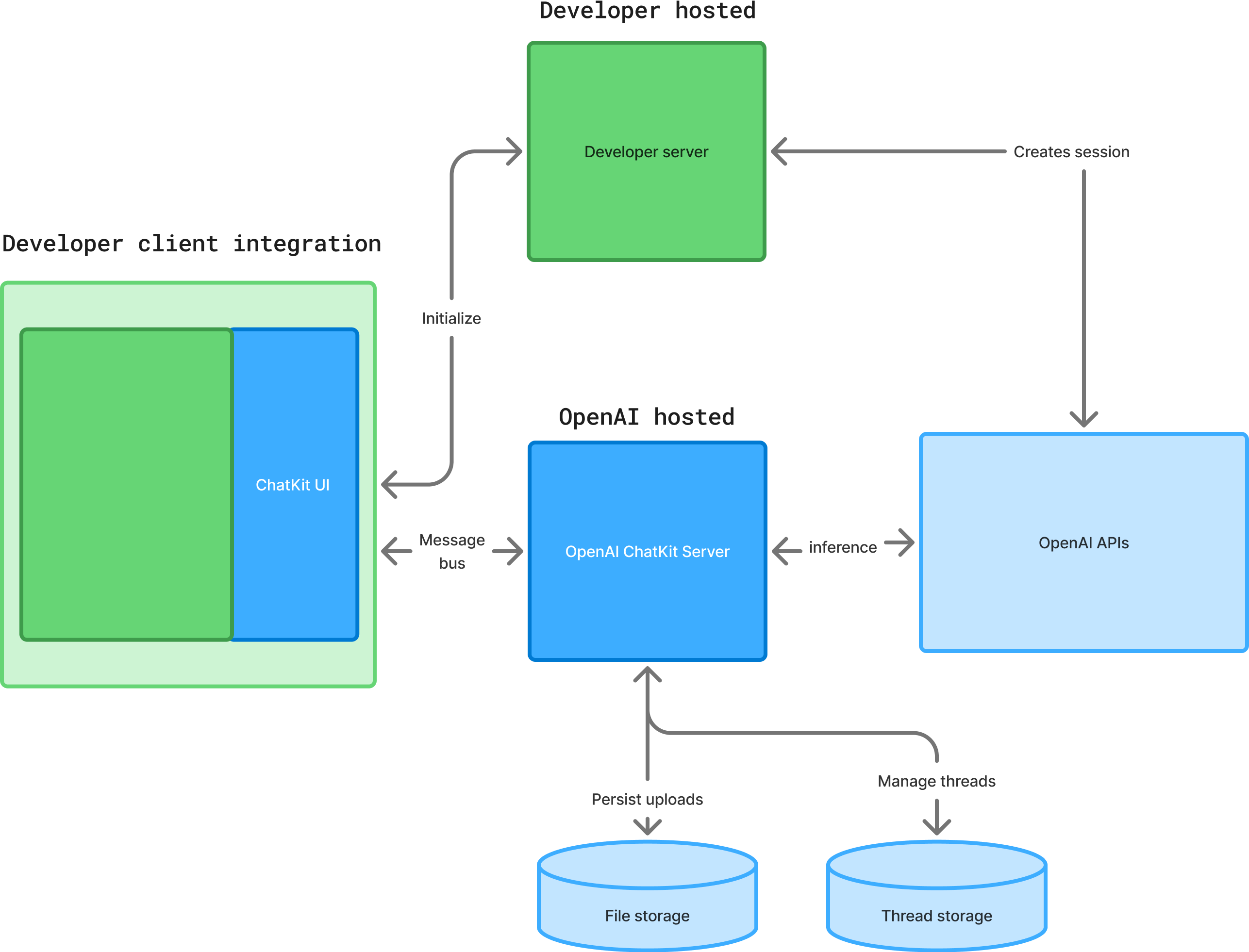 OpenAI-hosted
ChatKit