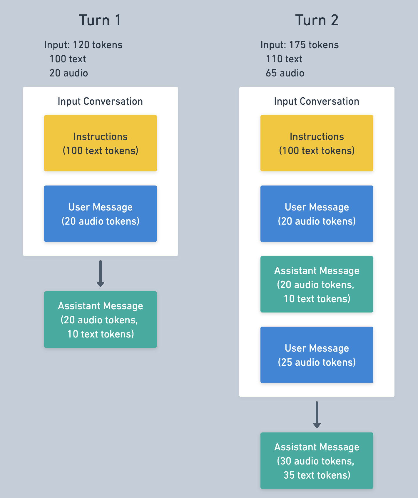 tokens on successive conversation turns