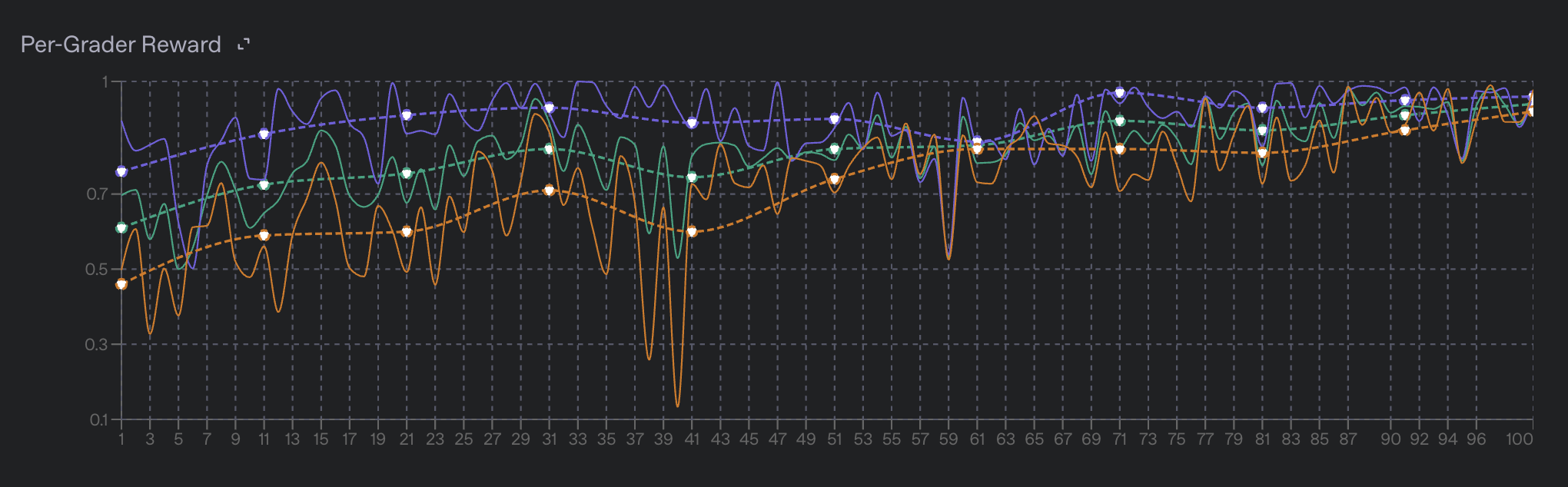 Per-Grader Reward Metric Graph