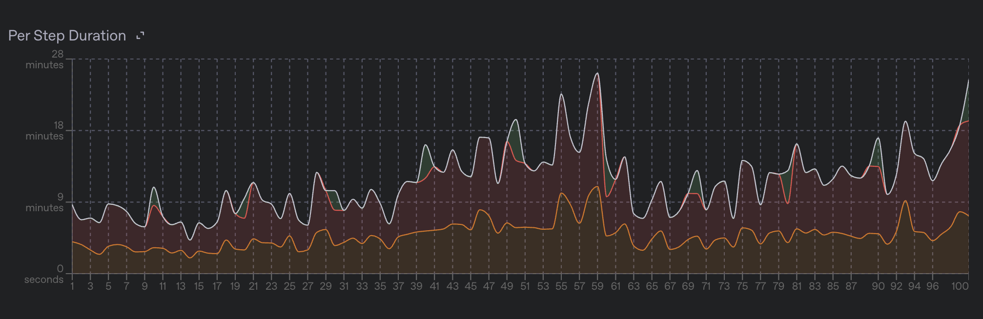 Per Step Duration Graph