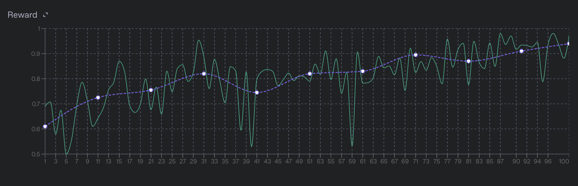 Reward Metric Graph
