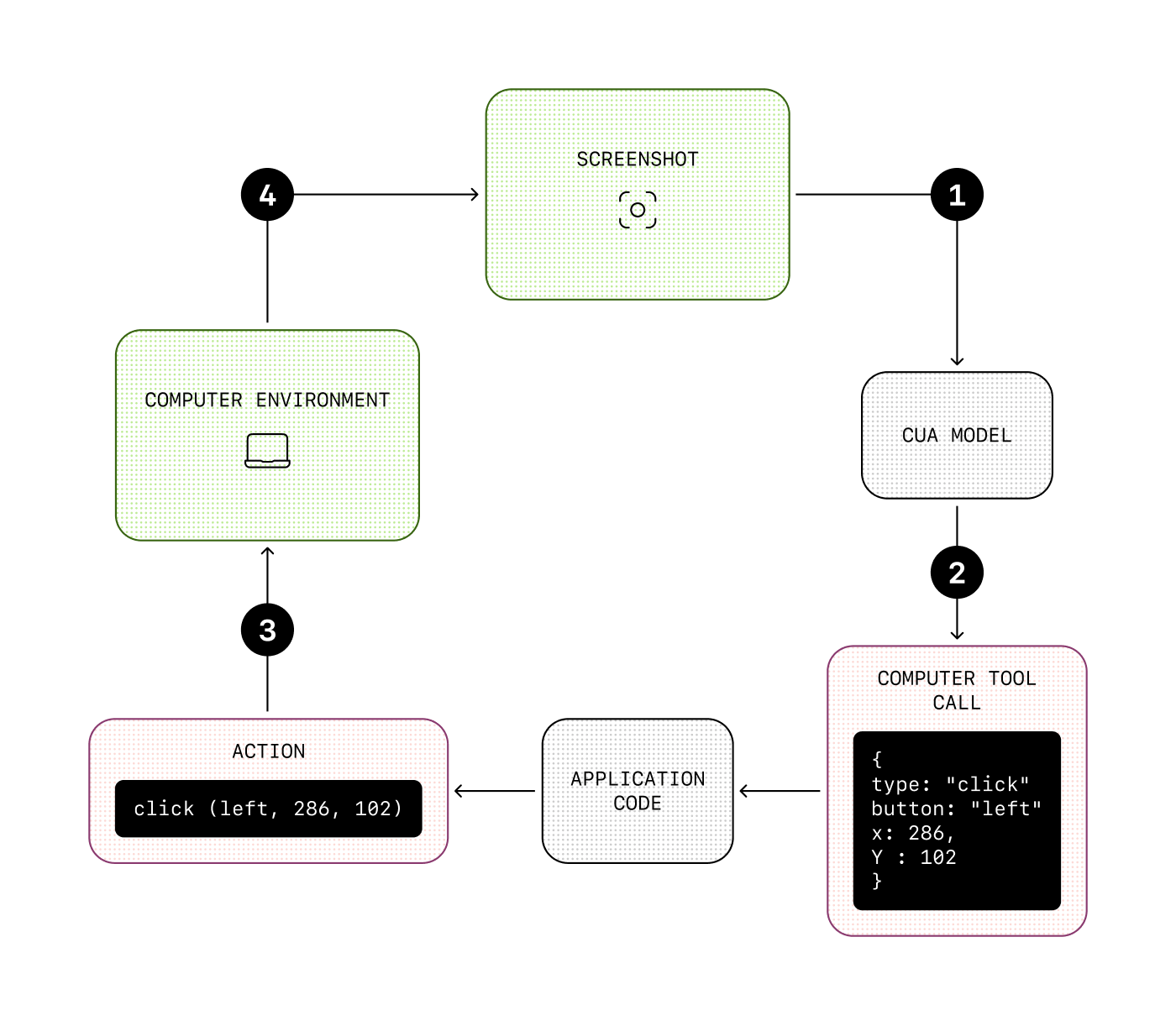 Computer use diagram