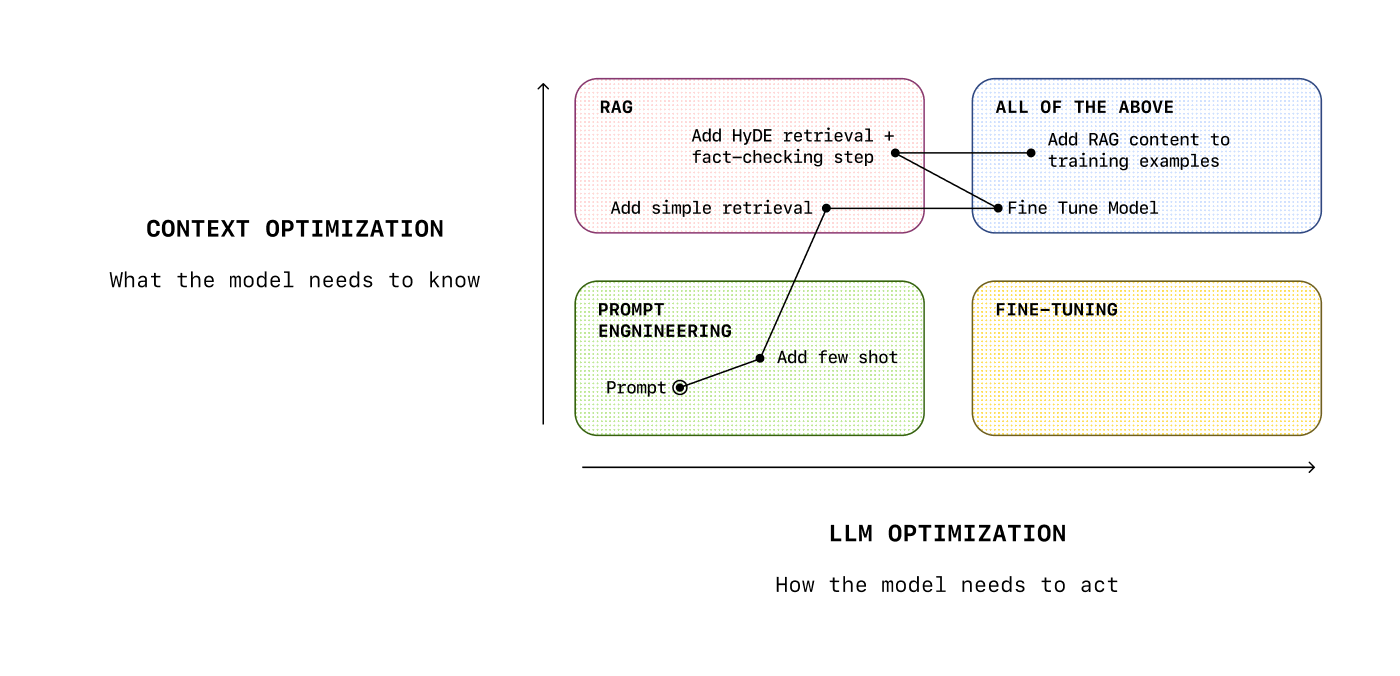 Performance optimization