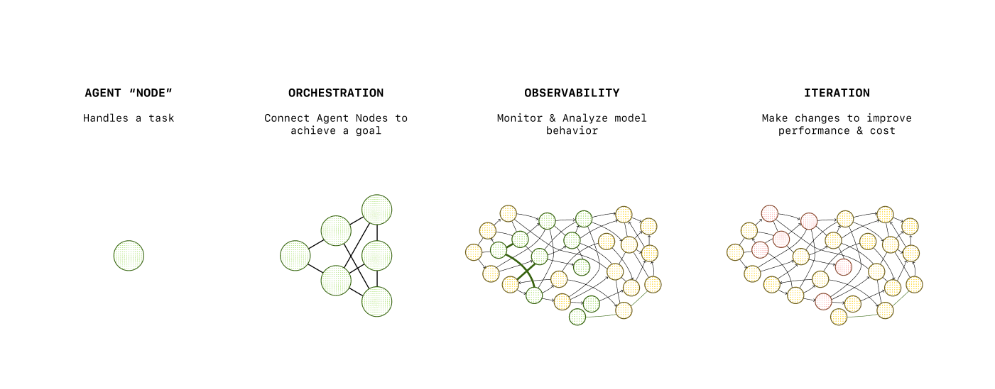 agentic workflows