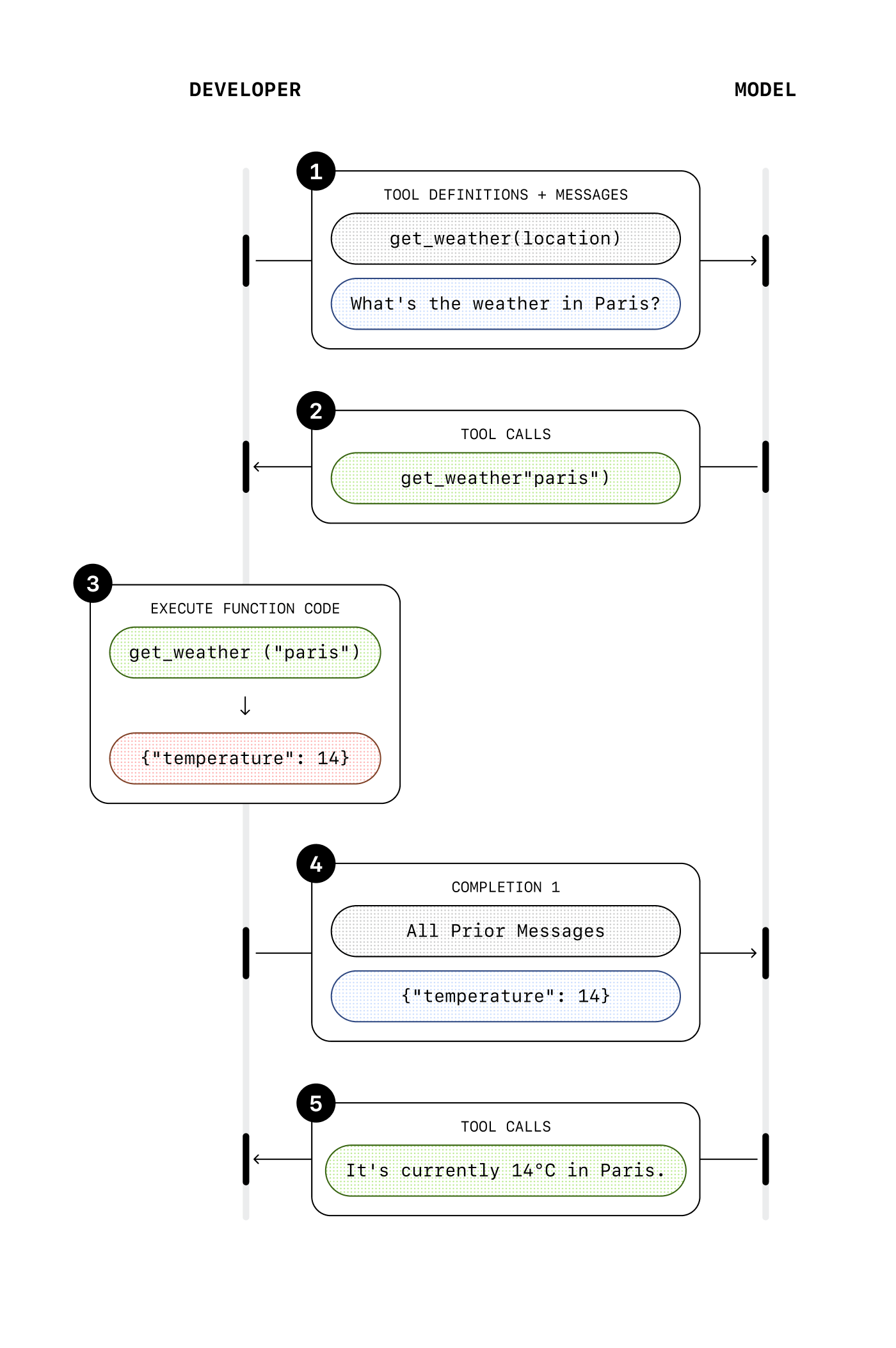 Function calling diagram